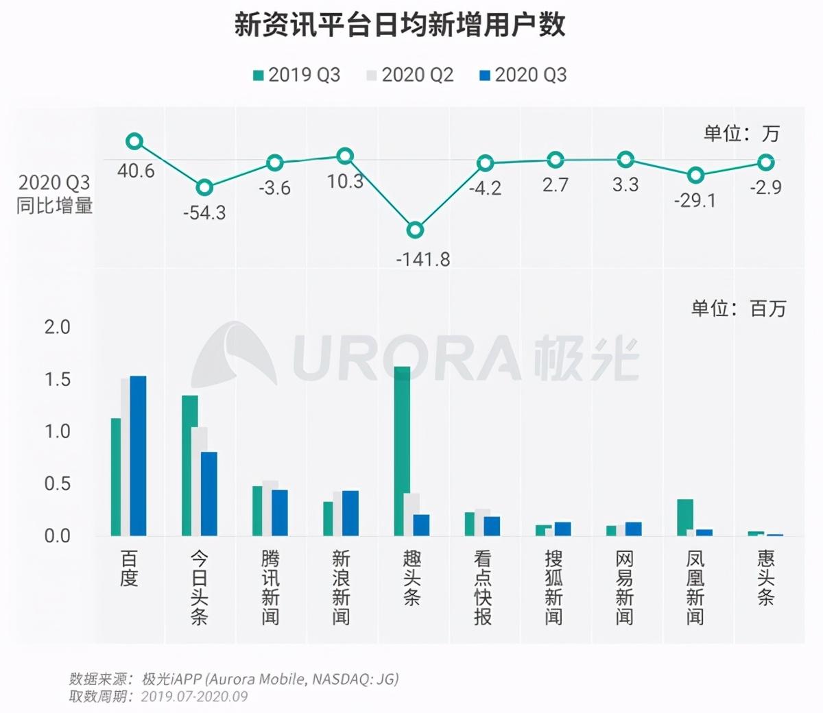 大红鹰娱乐官方网站极光：百度APP、今日头条及腾讯新闻是用户最常使用的三大资讯平台